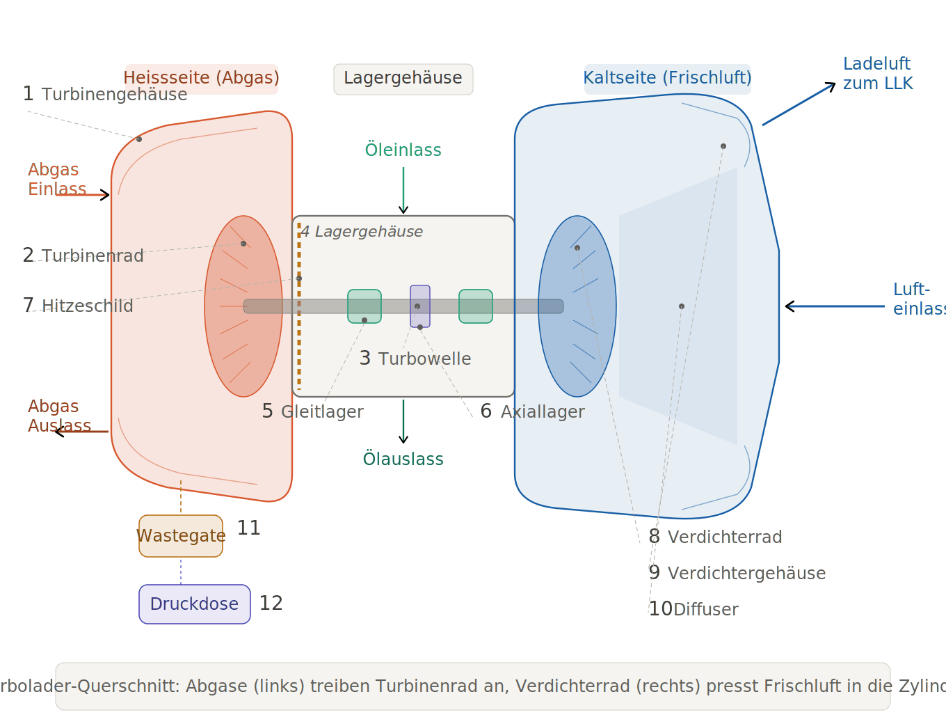 Turbolader Funktion und Aufbau einfach erklärt turbolader aufbau schema